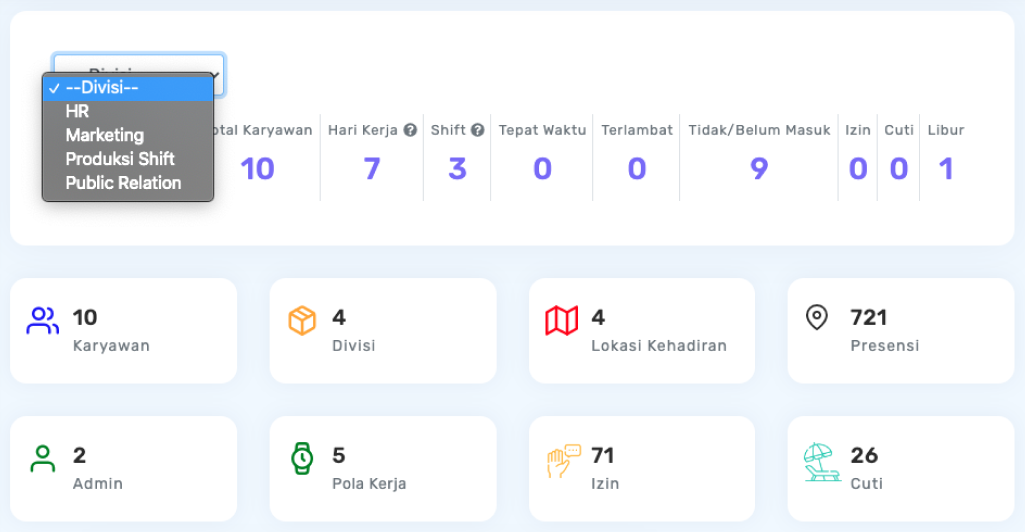 Gambaran Aktivitas karyawan Secara umum