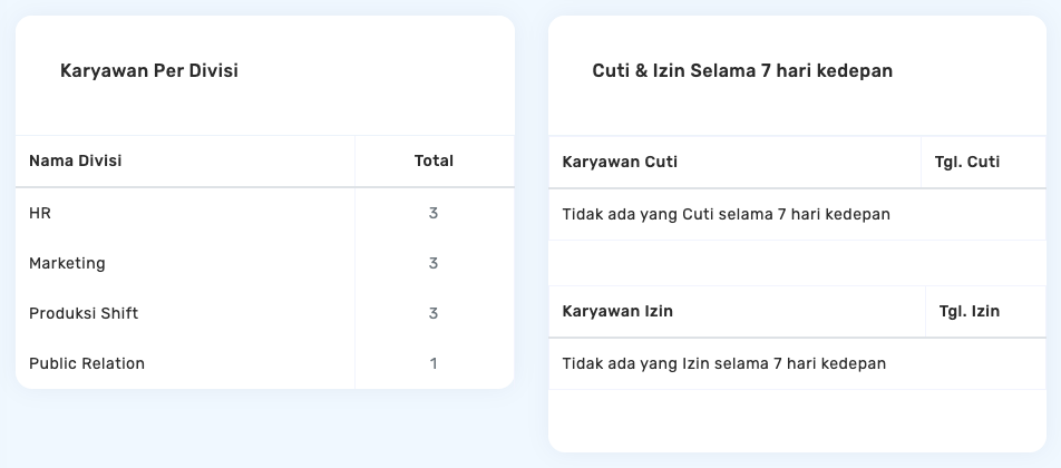 Dasbor Jumlah karyawan tiap divisi